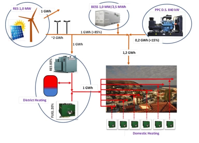 hybrid-system-for-the-production-of-electricity-heat-from-res-on-the-island-of-agios-efstratios